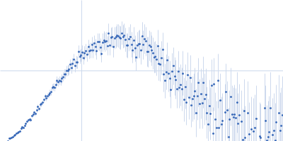 Probable esterase KAI2 - H246Y (KARRIKIN INSENSITIVE 2 - H246Y) Kratky plot