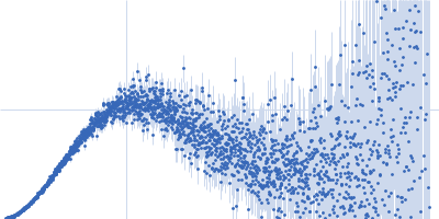 Replicase polyprotein 1ab (Non-structural protein 10) Kratky plot