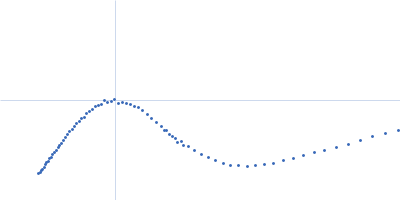 Sulfite reductase [NADPH] flavoprotein alpha-component (E121C, C162T, C552S, N556C) Kratky plot