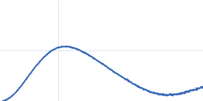 Ribose import binding protein RbsB Kratky plot