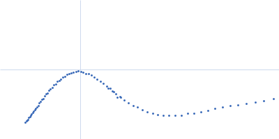 Sulfite reductase [NADPH] flavoprotein alpha-component (Δ212-217) Kratky plot