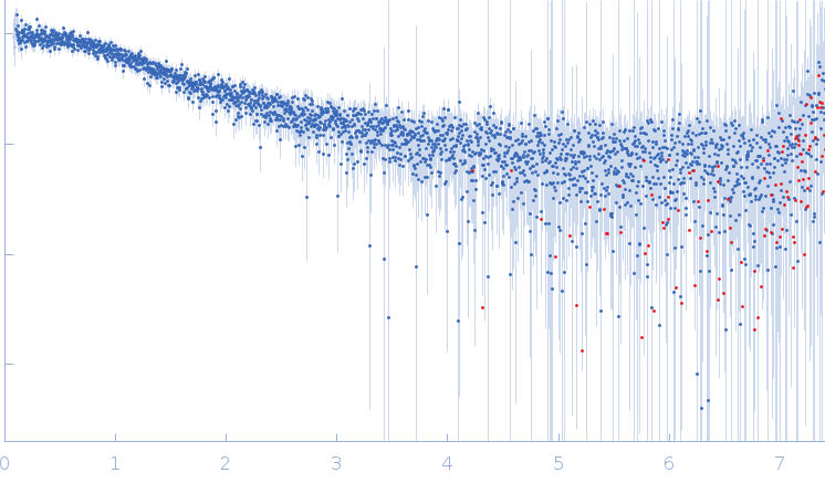 Segment S(66-81) of the Neurofilament low intrinsically disordered tail domain experimental SAS data