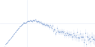 Probable esterase KAI2 - H246Y (KARRIKIN INSENSITIVE 2 - H246Y) Kratky plot