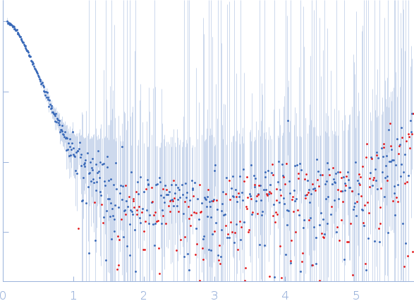 Probable esterase KAI2 - H246Y (KARRIKIN INSENSITIVE 2 - H246Y) experimental SAS data