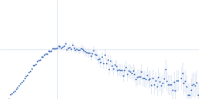 Probable esterase KAI2 - H246Y (KARRIKIN INSENSITIVE 2 - H246Y) Kratky plot