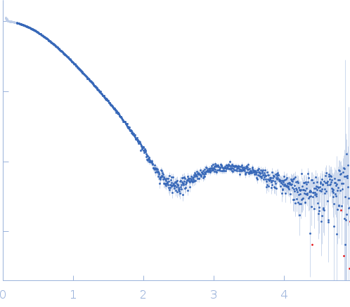 Ribose import binding protein RbsB small angle scattering data