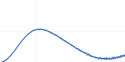 Ribose import binding protein RbsB Kratky plot