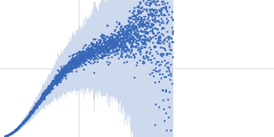 Segment S(82-96) of the Neurofilament low intrinsically disordered tail domain Kratky plot