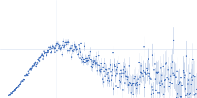 CDAN1-interacting nuclease 1 Kratky plot