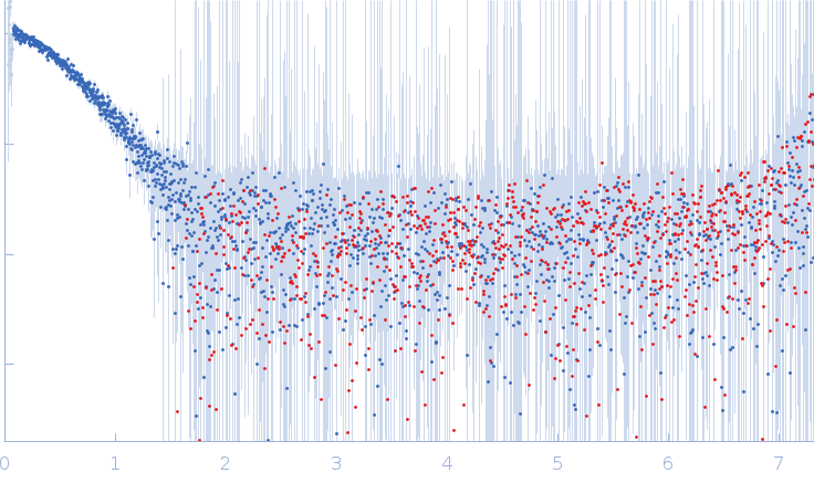 Adhesion G-protein coupled receptor G4 experimental SAS data