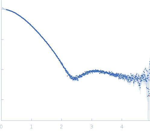 Ribose import binding protein RbsB Ribose small angle scattering data