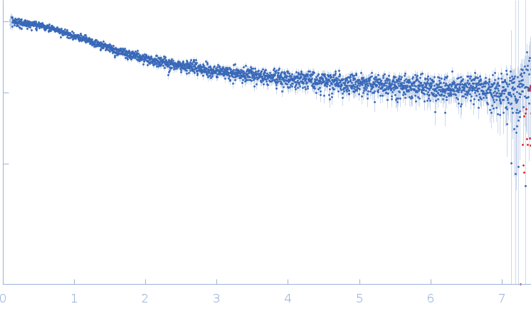 Segment S(106-128) of the Neurofilament low intrinsically disordered tail domain experimental SAS data