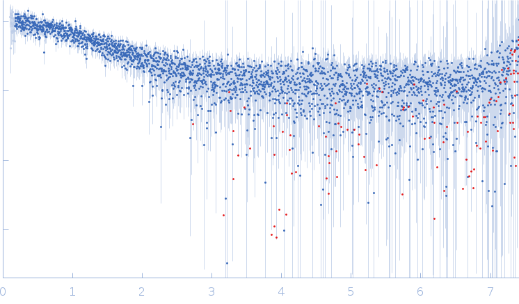 Segment S(82-96) of the Neurofilament low intrinsically disordered tail domain experimental SAS data