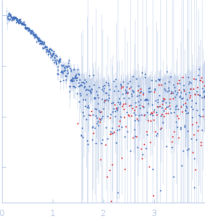 Codanin-1 small angle scattering data
