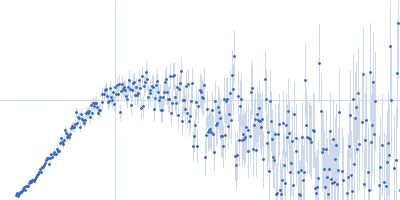Codanin-1 Kratky plot