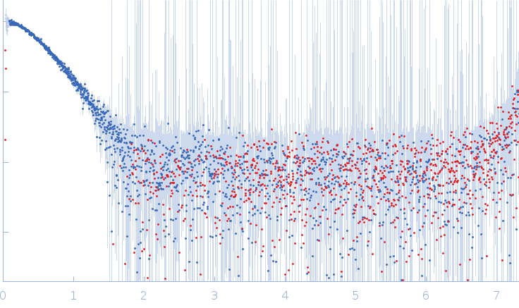 Adhesion G-protein coupled receptor G4 experimental SAS data