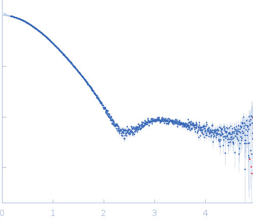 Ribose import binding protein RbsB Ribose small angle scattering data