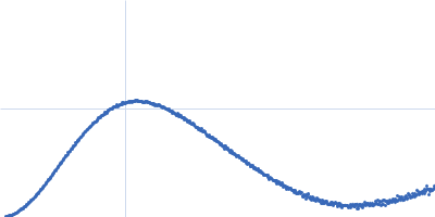 Ribose import binding protein RbsB Ribose Kratky plot