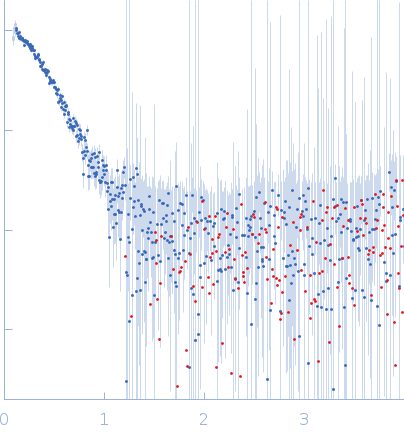 Codanin-1 experimental SAS data
