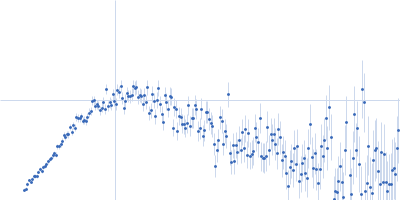 Codanin-1 Kratky plot