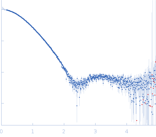 Ribose import binding protein RbsB Ribose small angle scattering data