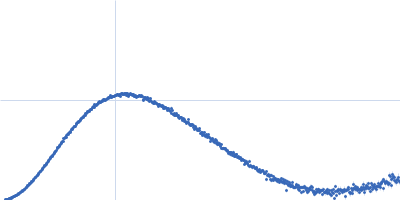 Ribose import binding protein RbsB Ribose Kratky plot