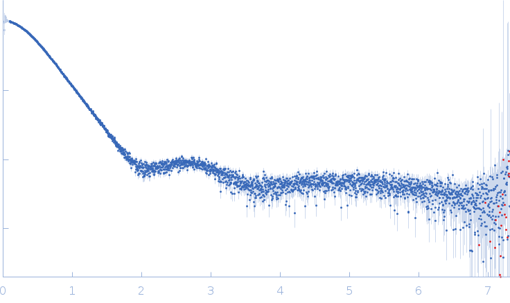 Adhesion G-protein coupled receptor G4 experimental SAS data