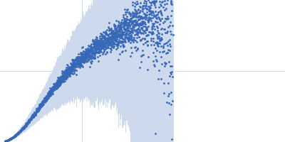 Segment S(26-45) of the Neurofilament low intrinsically disordered tail domain Kratky plot