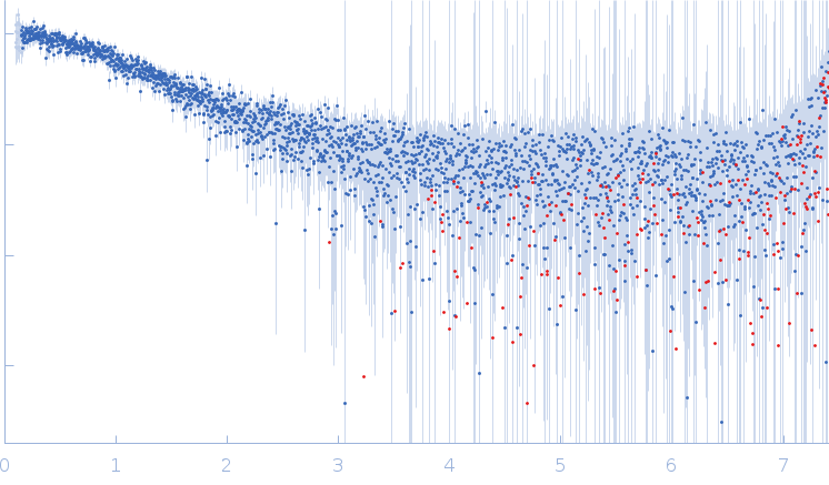 Segment S(106-128) of the Neurofilament low intrinsically disordered tail domain experimental SAS data