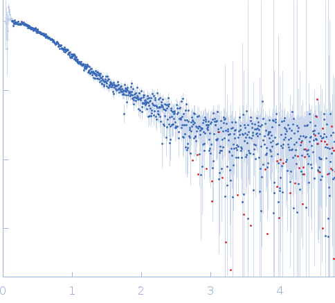 Pre-mRNA-processing factor 40 homolog A small angle scattering data