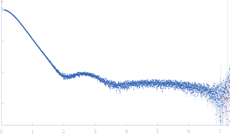 Adhesion G-protein coupled receptor G4 experimental SAS data