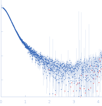 Ubiquilin-2 (R12G, R15D, Q21E) experimental SAS data
