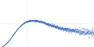 Ubiquilin-2 (R12G, R15D, Q21E) Kratky plot