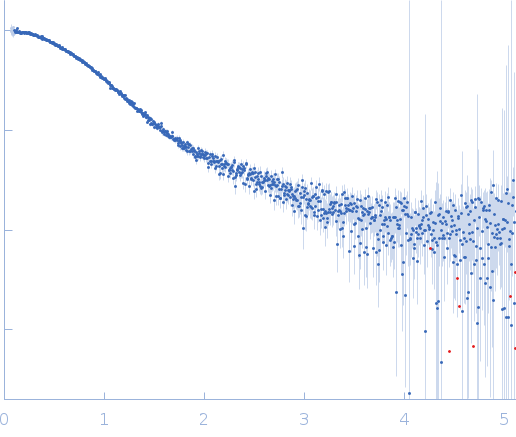 Pre-mRNA-processing factor 40 homolog A Splicing factor 1 small angle scattering data