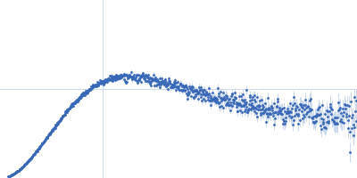 Ubiquilin-2 (∆551-569) Kratky plot