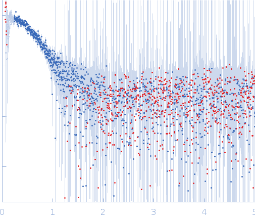 Replicase polyprotein 1ab, H3426A (3C-like proteinase nsp5 - H163A mutant) small angle scattering data