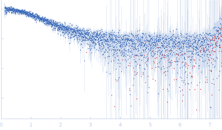 Segment S(110-125) of the Neurofilament low intrinsically disordered tail domain experimental SAS data