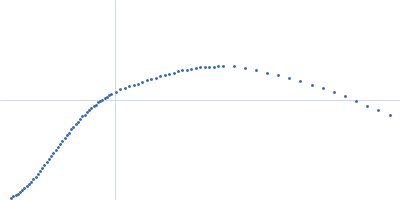 RNA Device 43 in ligand-bound state Kratky plot