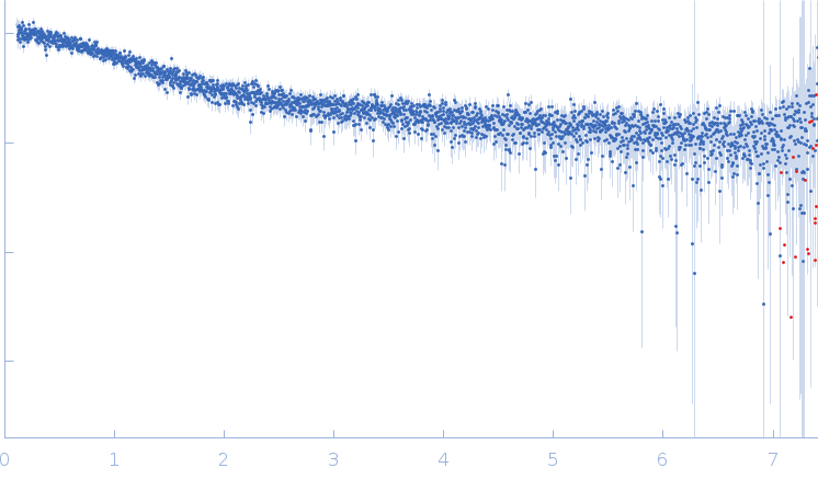 Segment S(45-64) of the Neurofilament low intrinsically disordered tail domain experimental SAS data