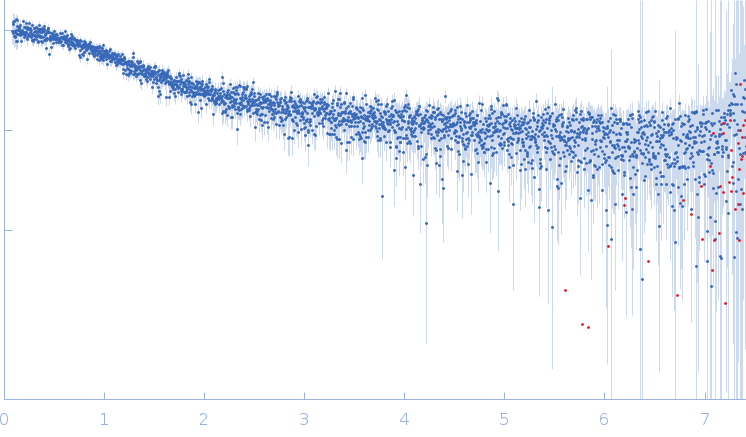 Segment S(129-146) of the Neurofilament low intrinsically disordered tail domain small angle scattering data