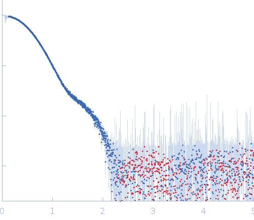 Replicase polyprotein 1ab, H3426A (3C-like proteinase nsp5 - H163A mutant) experimental SAS data