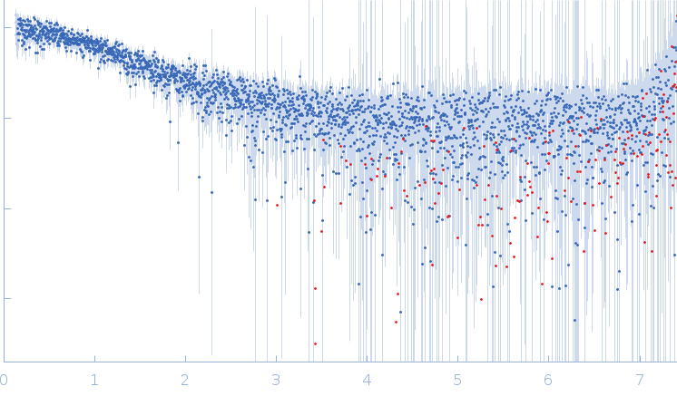 Segment S(130-143) of the Neurofilament low intrinsically disordered tail domain experimental SAS data