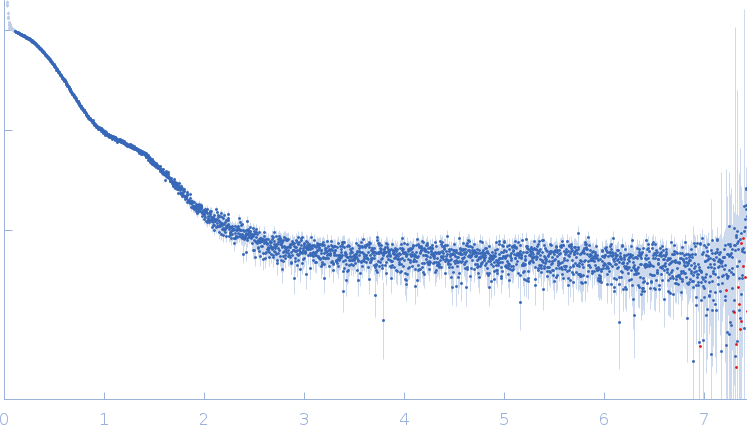 Outer membrane protein MIP experimental SAS data