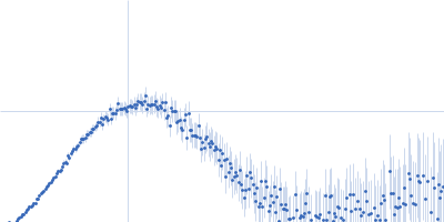 Probable esterase KAI2 (KARRIKIN INSENSITIVE 2) Kratky plot