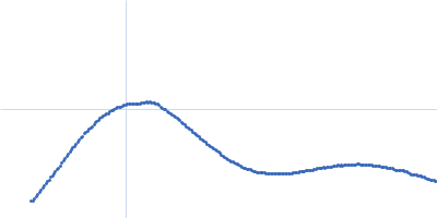 Acylamino-acid-releasing enzyme (I277L, V491A) Kratky plot