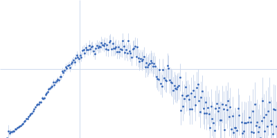 Probable esterase KAI2 (KARRIKIN INSENSITIVE 2) Kratky plot
