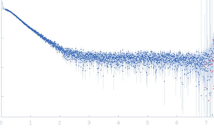 Hepatocyte nuclear factor 1-alpha experimental SAS data