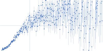 Neurofilament light polypeptide (T445N; C-terminus, amino acids 441-543) Kratky plot