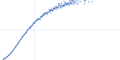 Nucleoprotein (L223P, L227P, L230P) Kratky plot