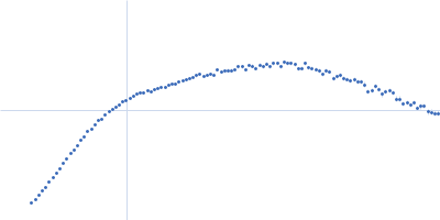 Isoform A0B0 of Teneurin-3 Kratky plot